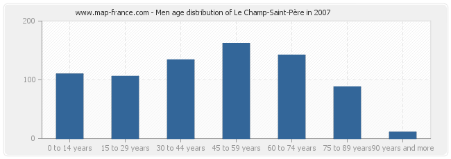 Men age distribution of Le Champ-Saint-Père in 2007